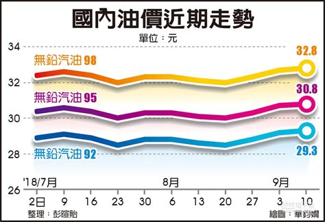 台灣油價歷史圖